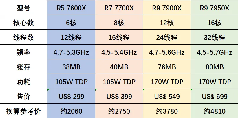 AMD Ryzen 7000